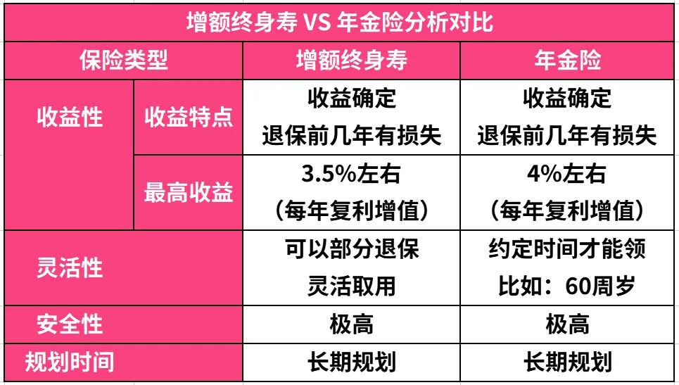 增额终身寿险与传统寿险/年金险对比表