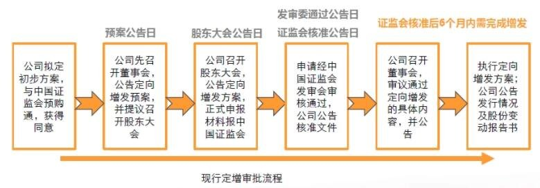 定向增发流程图