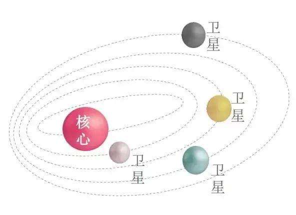核心卫星组合策略图示
