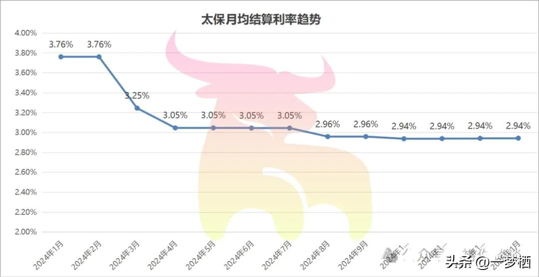 2023-2025寿险预定利率调整图表