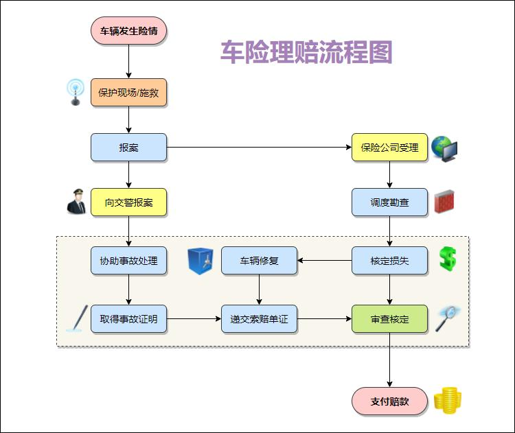 车险理赔流程图