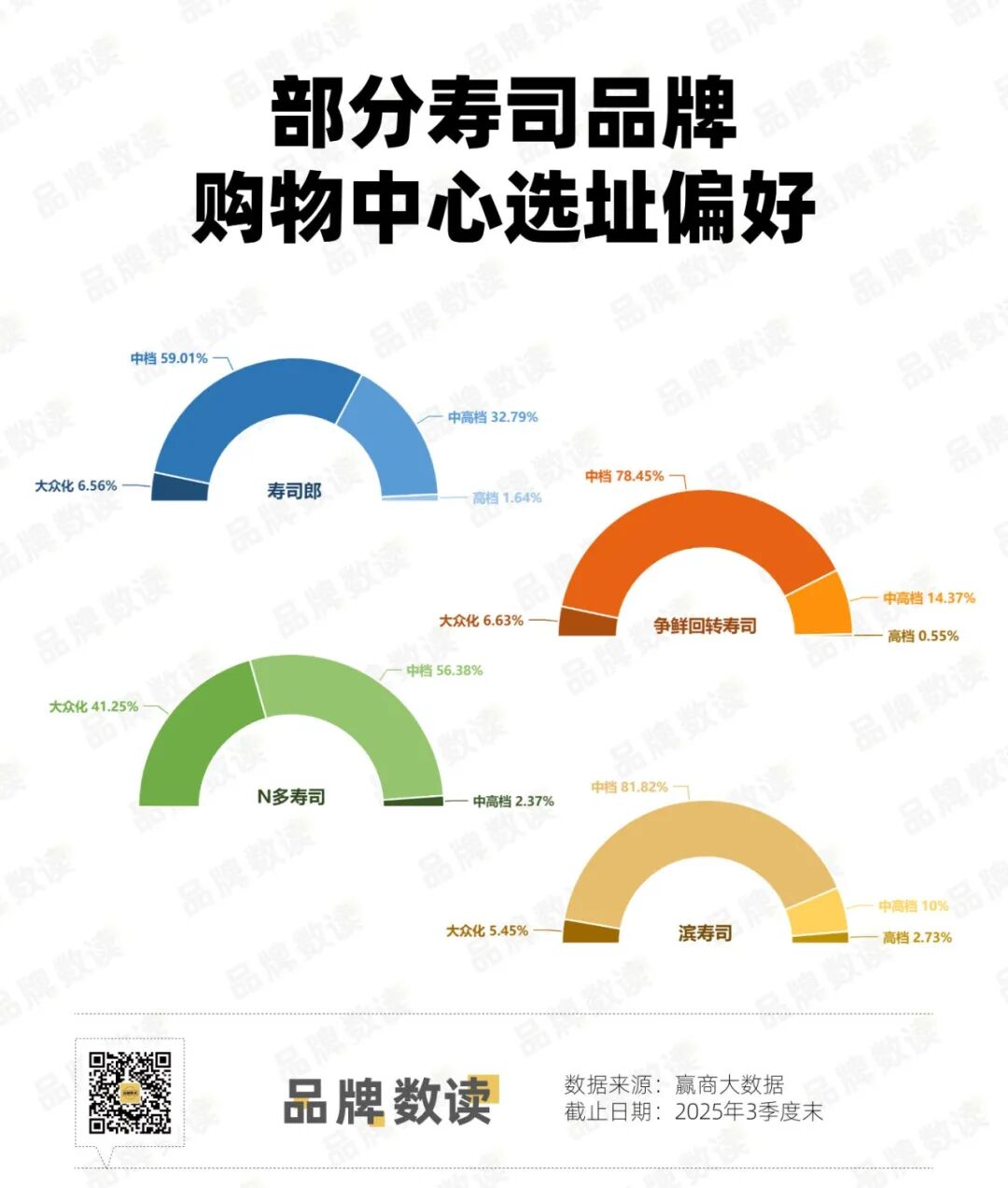 海底捞入局，寿司郎、滨寿司加速扩张，百亿日料市场回暖了？