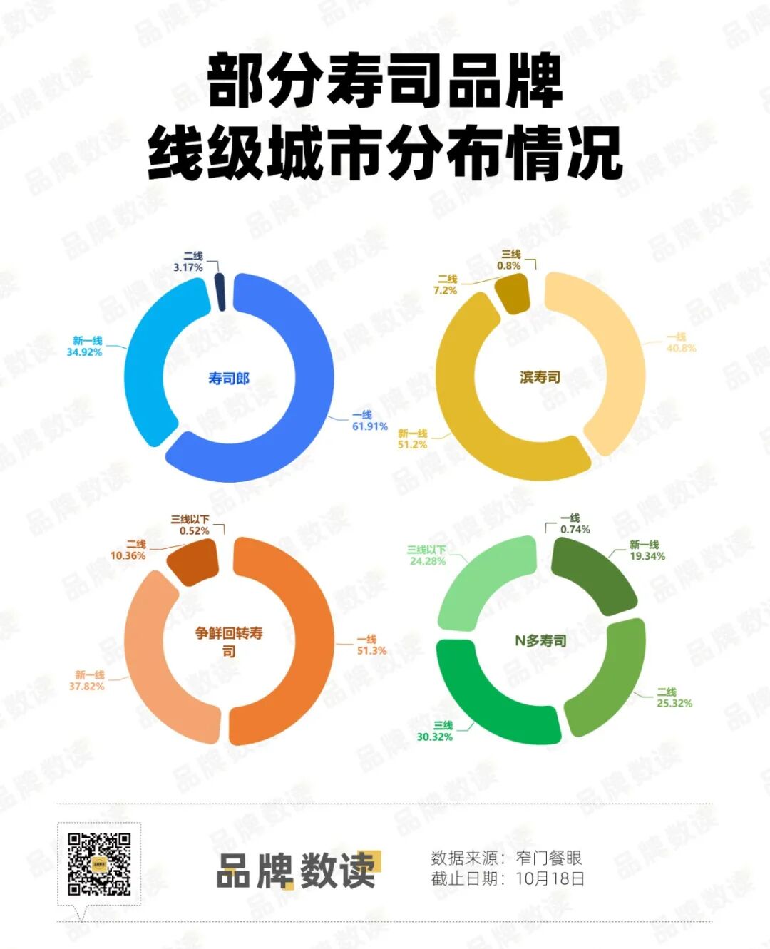 海底捞入局，寿司郎、滨寿司加速扩张，百亿日料市场回暖了？