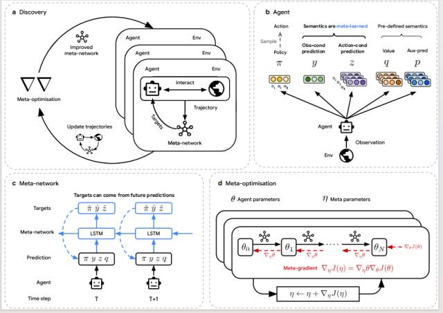 DeepMind再登Nature：AI Agent造出了最强RL算法