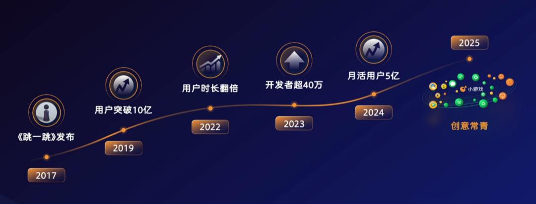 大厂「疯抢」的小游戏赛道，中小团队还有机会吗