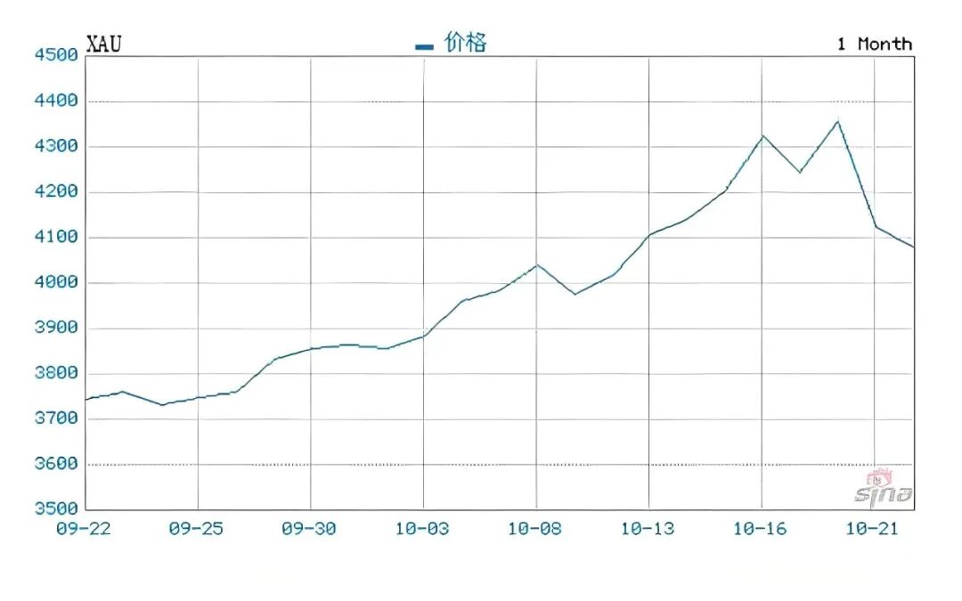 急涨急跌，买金年轻人夜不能寐