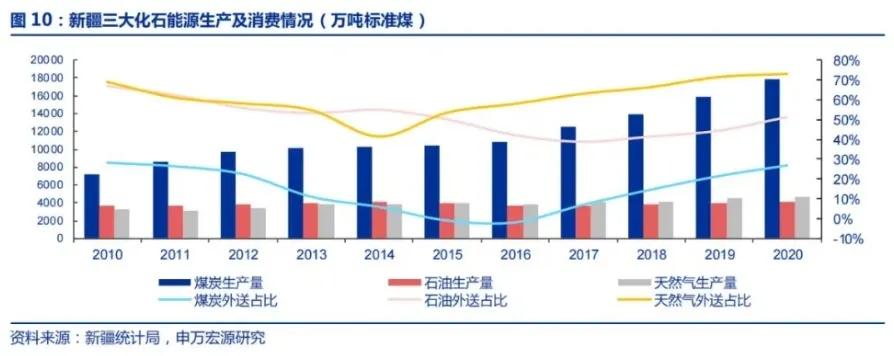 央企投资9300亿，为何选定新疆？