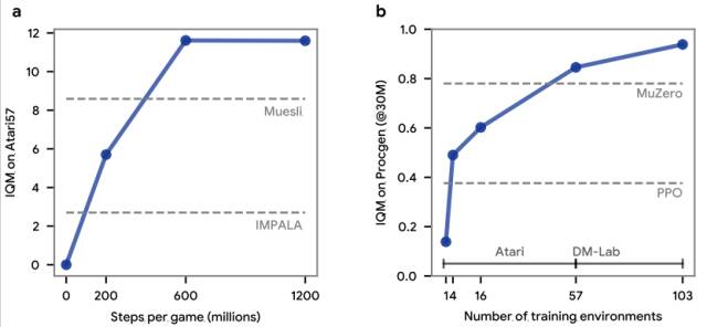 DeepMind再登Nature：AI Agent造出了最强RL算法