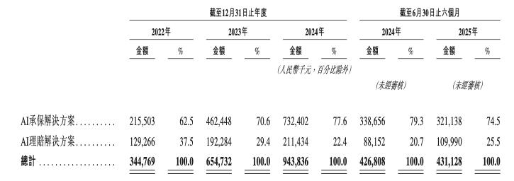亏损7亿之后，国内保险业最大独立AI科技公司闯关IPO