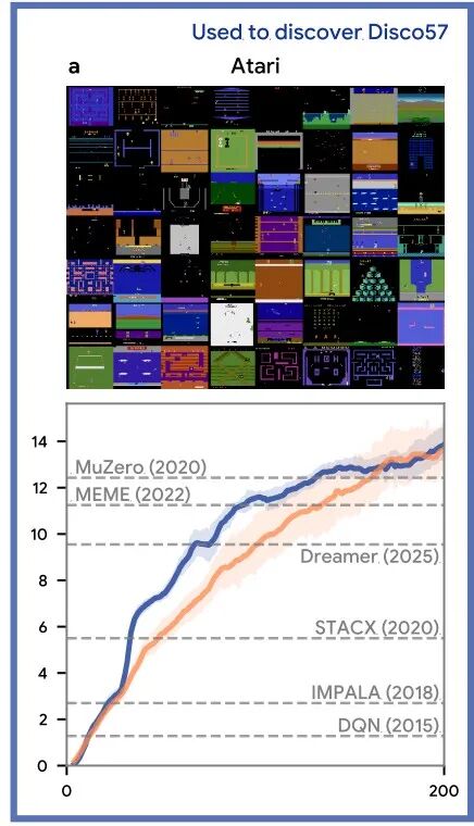 DeepMind再登Nature：AI Agent造出了最强RL算法