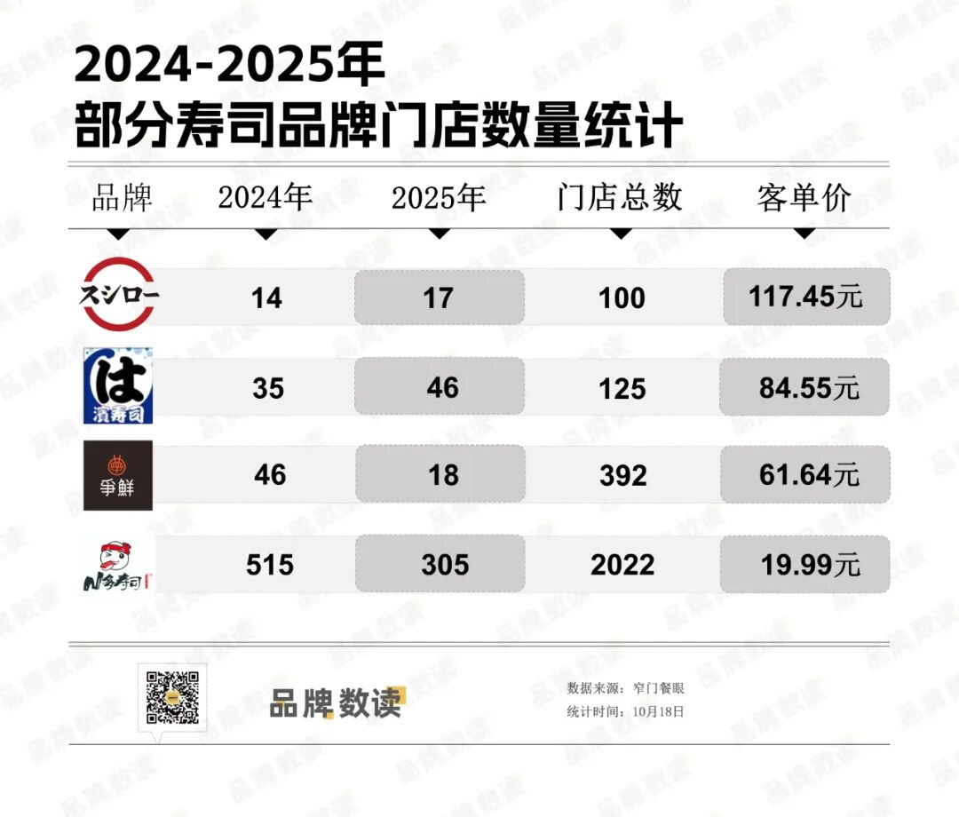 海底捞入局，寿司郎、滨寿司加速扩张，百亿日料市场回暖了？