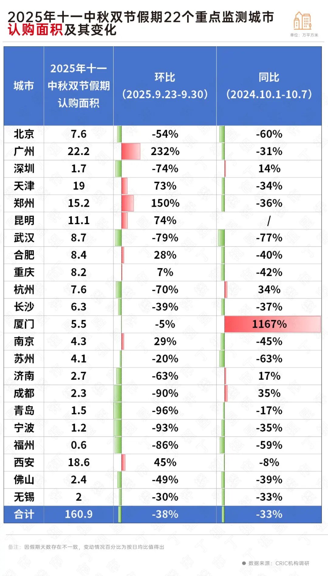 “十一”楼市热度分化，这些城市点状回稳
