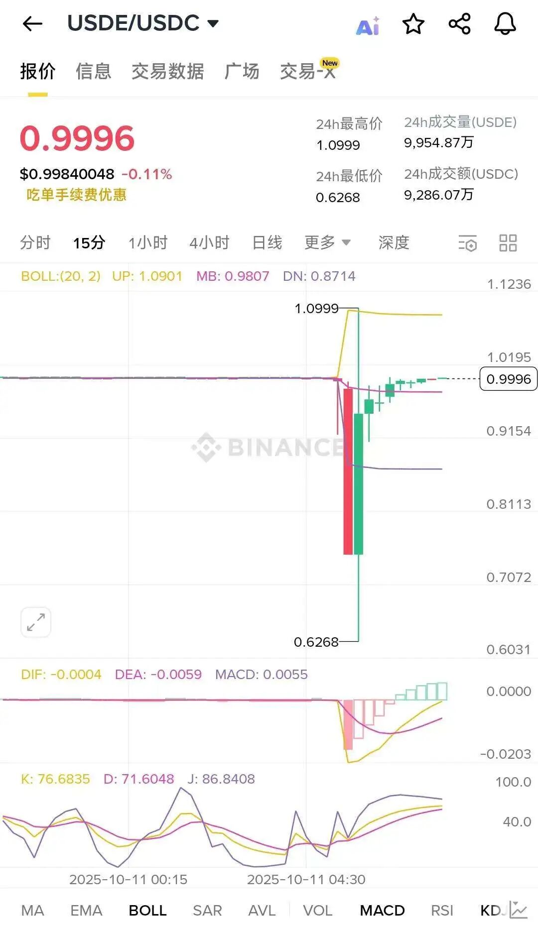 1011惊魂夜：加密市场瞬时暴跌，200亿美元灰飞烟灭