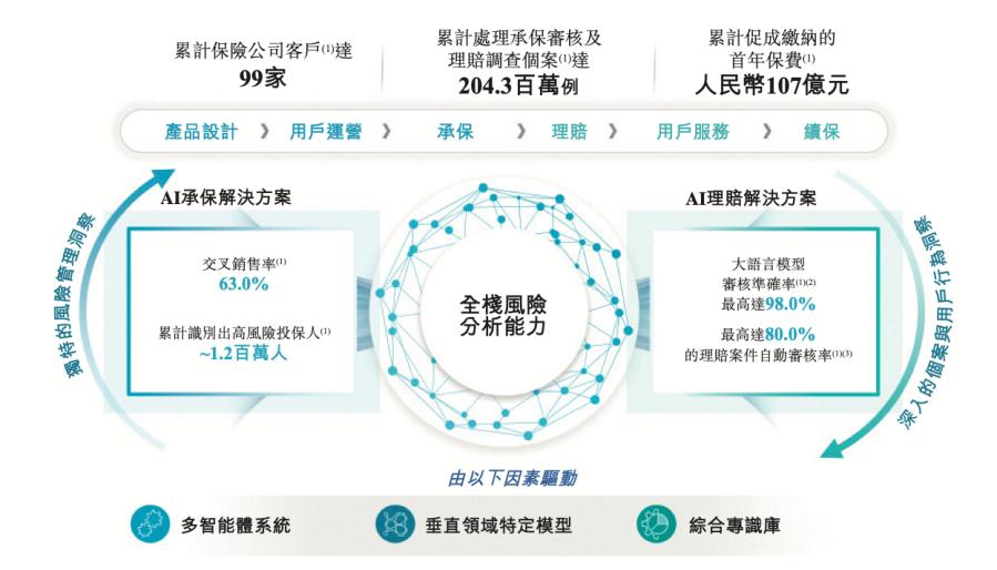 亏损7亿之后，国内保险业最大独立AI科技公司闯关IPO