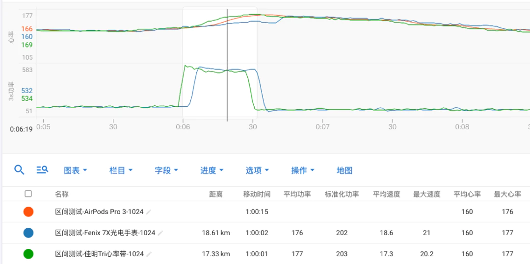 从日常到运动，AirPods 3 Pro 全面体验报告