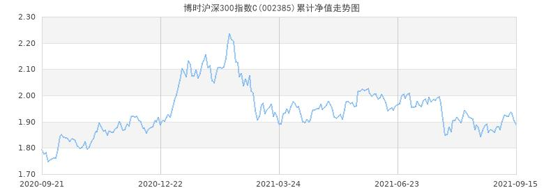 沪深300指数基金产品图