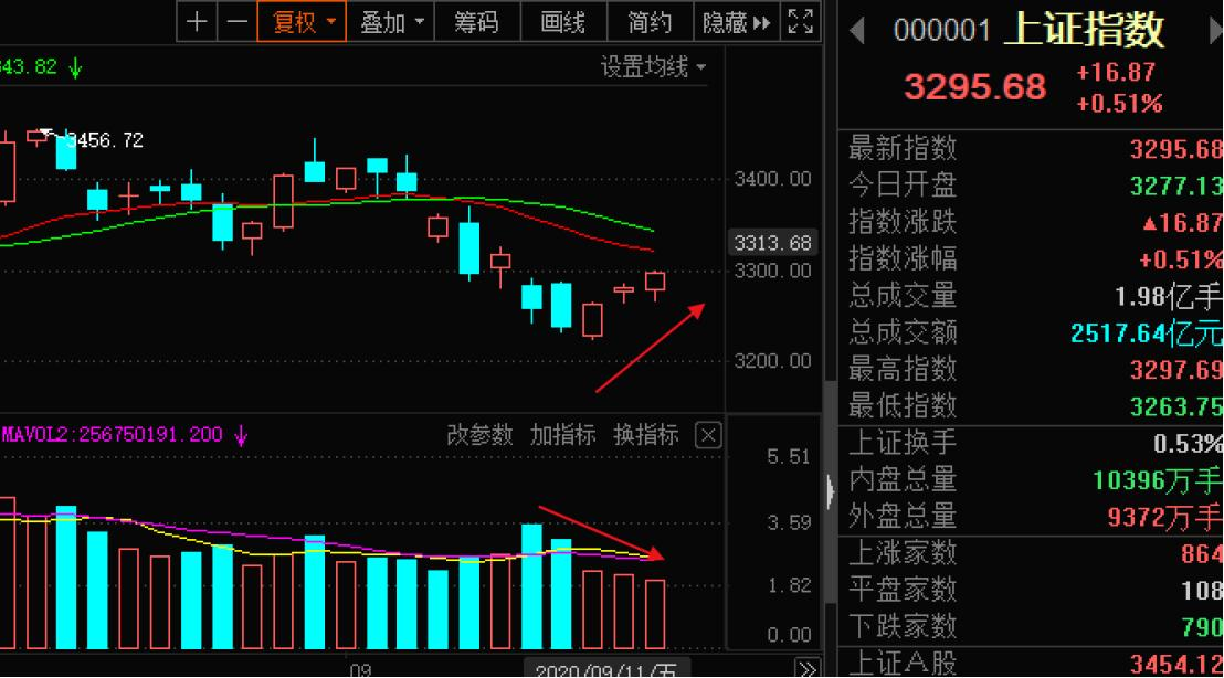 A股缩量上涨案例