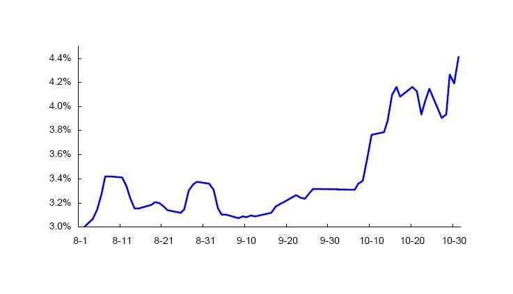 货币基金收益率图表