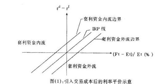 利率平价理论示意图