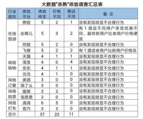 北京消协发布的大数据杀熟体验调查汇总表，显示在线旅游、网络购物、网约车等行业的价格差异情况