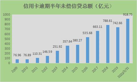 信用卡逾期债务增长案例
