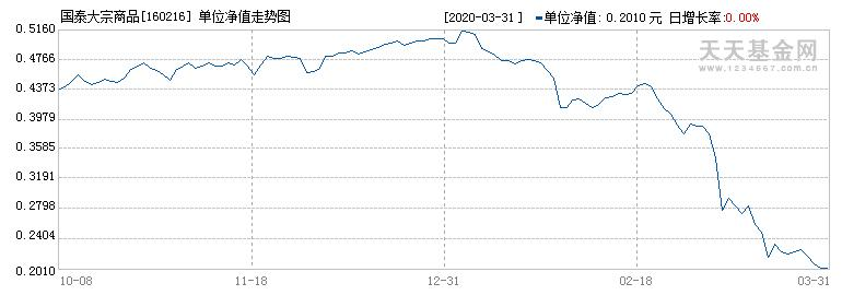 国泰大宗商品基金