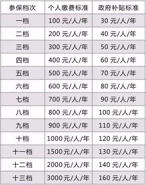 社保缴费档次对比表