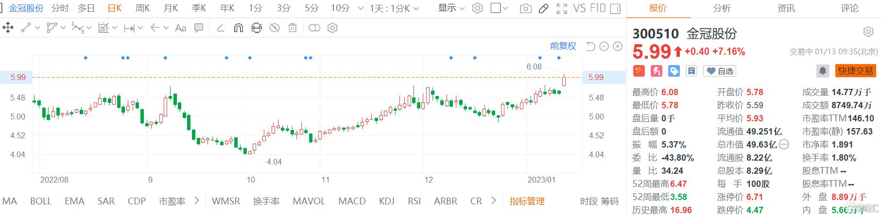 金冠股份年线案例