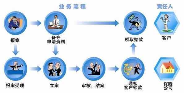 意外险赔付流程图