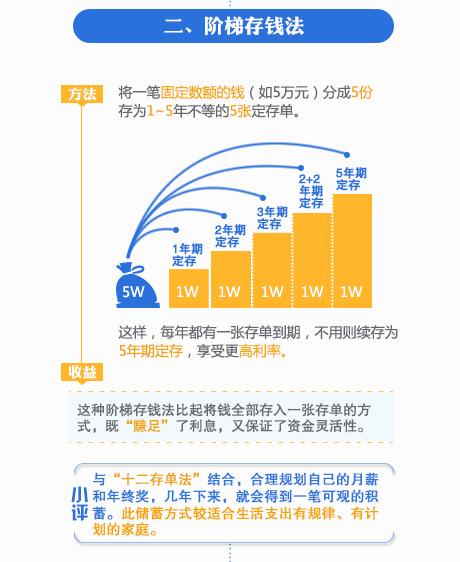 阶梯存款法示意图