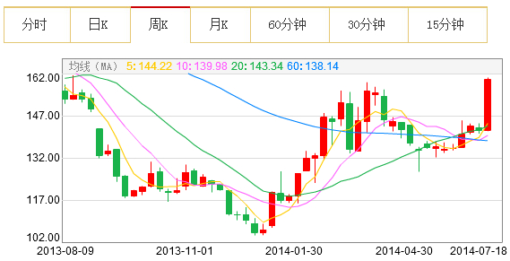 贵州茅台周K线图
