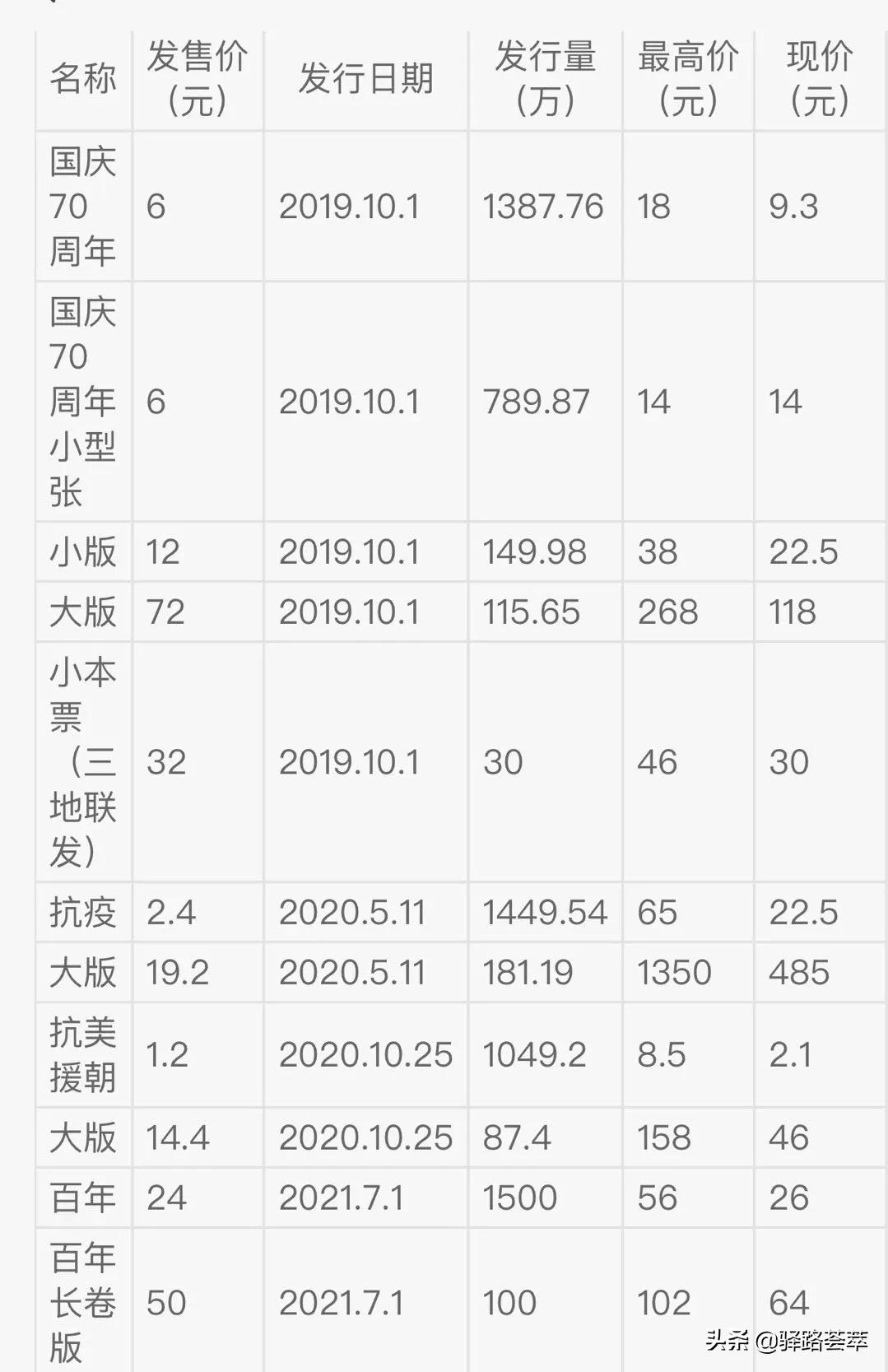 邮票收藏市场趋势图表
