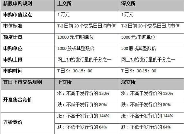 2025新股上市规则对比