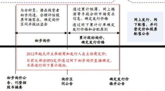 IPO定价机制示意图
