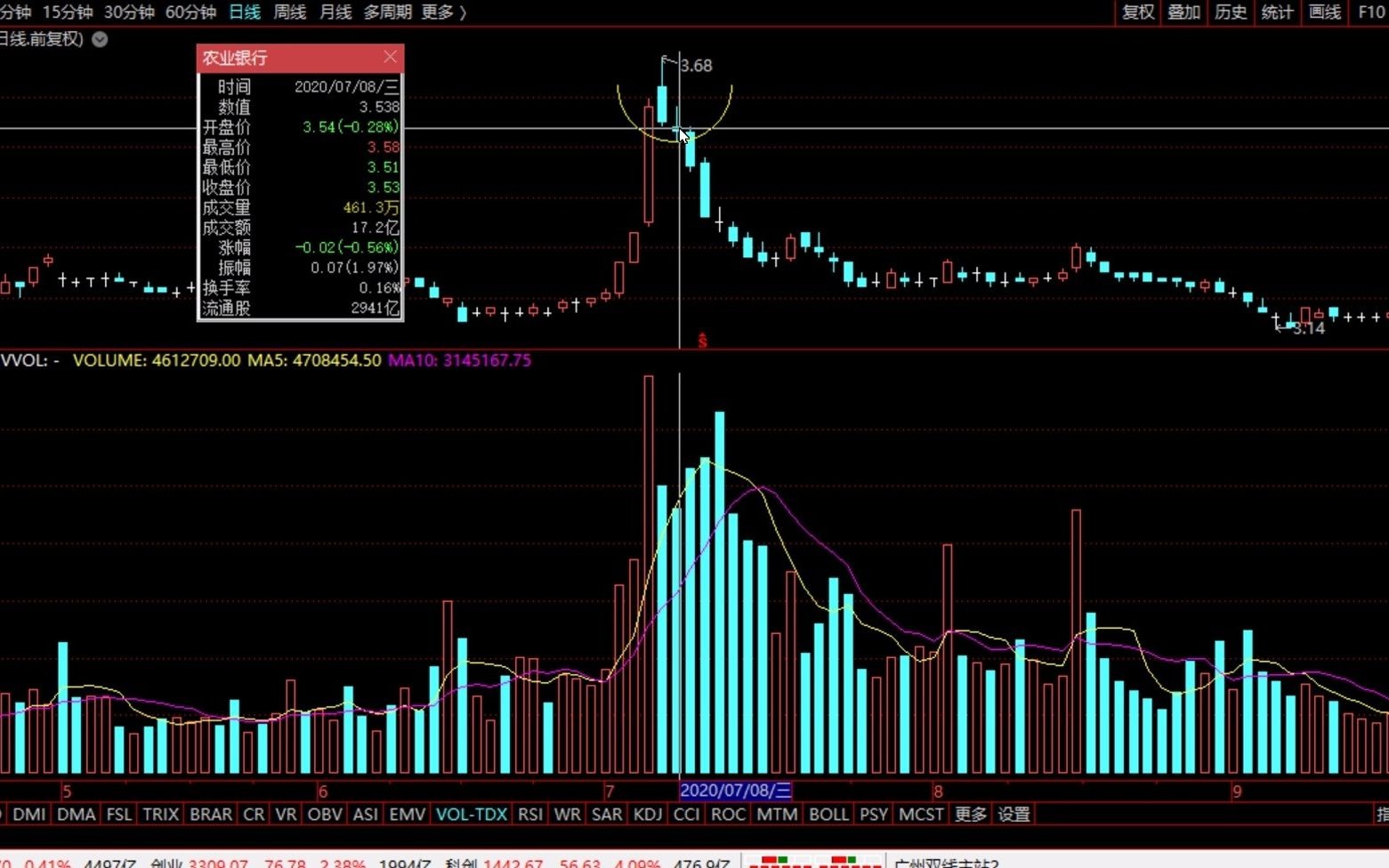 股票底部放量滞涨K线图