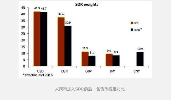 SDR权重调整图表