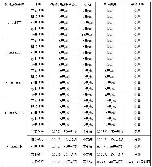 不同银行网上银行转账手续费对比表