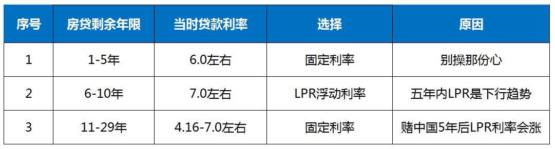 固定利率vs LPR对比表
