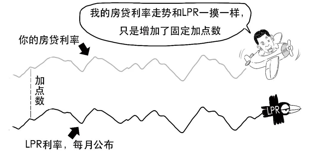 房贷利率转换示意图