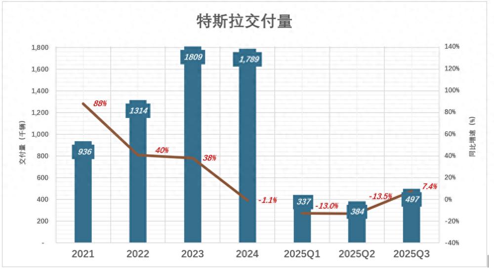 马斯克薪酬计划获批为何股价暴跌，单车利润腰斩，卖碳收入占比 48%