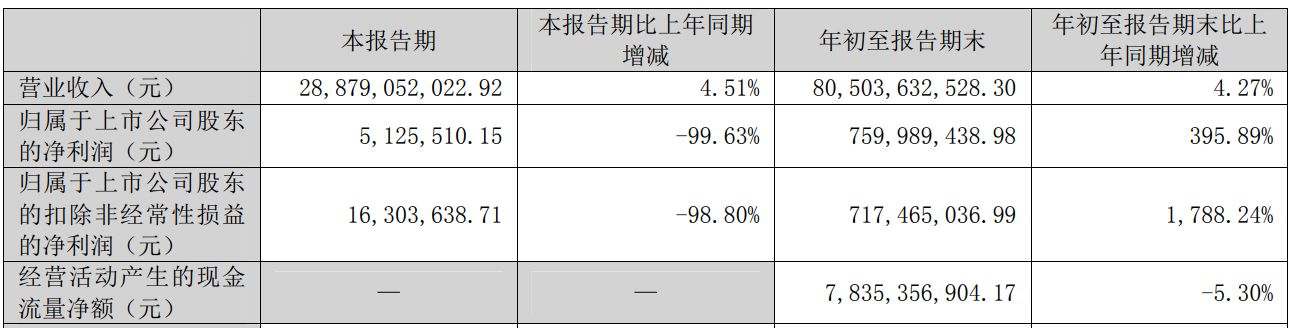养猪亏2.3亿，饲料赚4.3亿！新希望晒业绩反差，11元猪价下靠出海破局