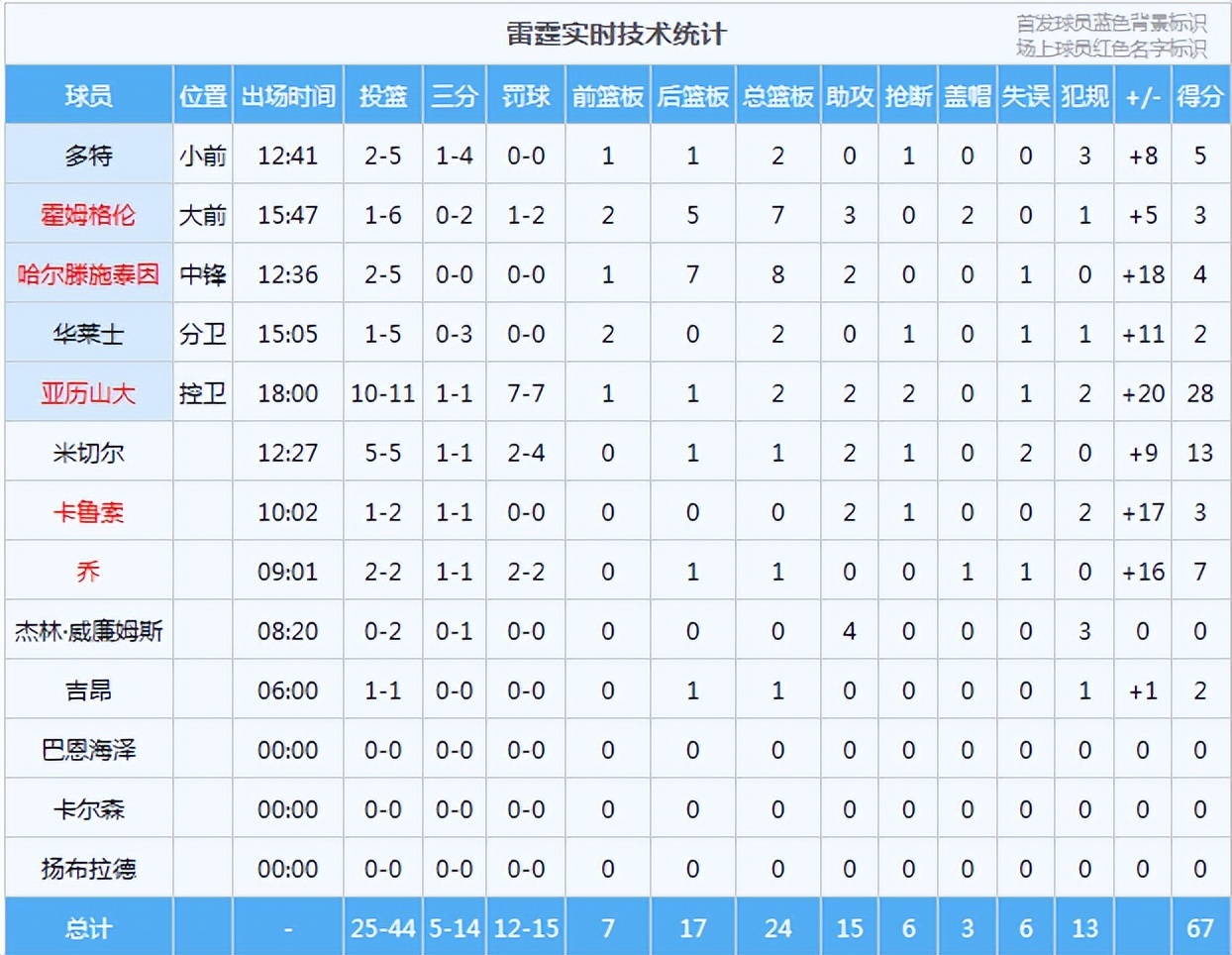 杨瀚森投进NBA生涯首个三分,开拓者46-67落后雷霆21分