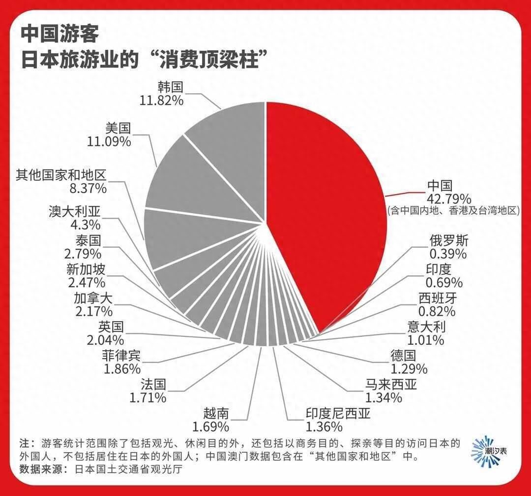 日本商家不断收到中国游客取消通知,消费骤降2.2万亿日元或拖累GDP