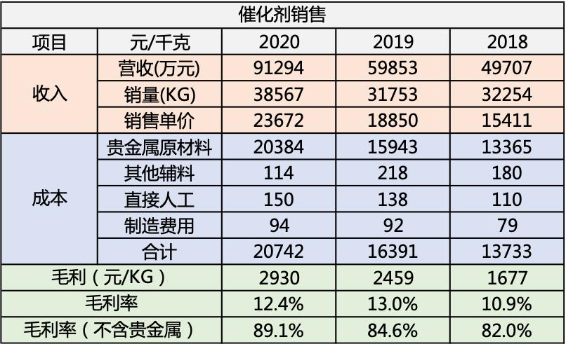凯立新材财务对比