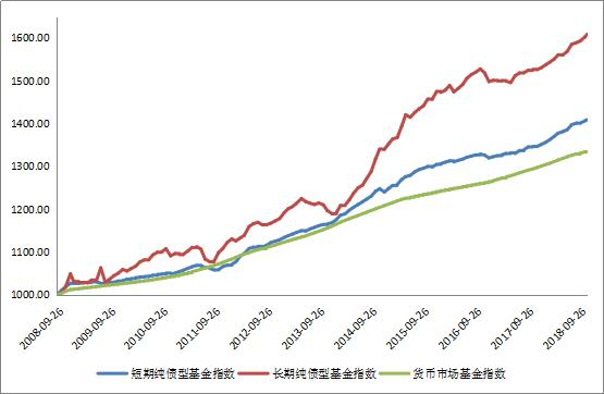 国债 vs 货币基金收益对比