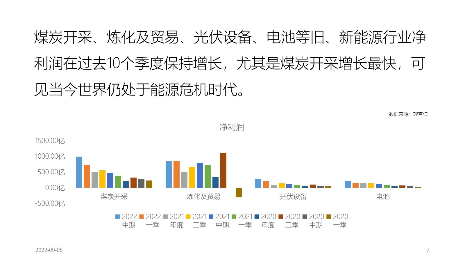 2022年A股行业分化图