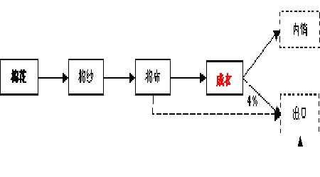 棉花产业链流程图