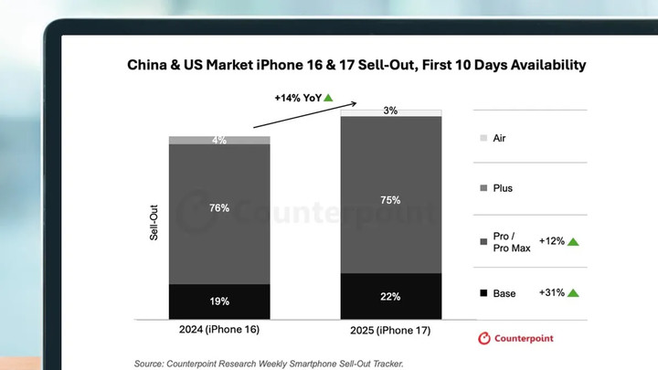 iPhone Air销量不及预期恐无续作，苹果离经叛道基因未变