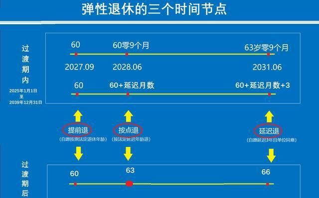 弹性退休政策示意图