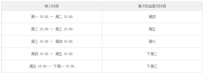 到账时间示意图